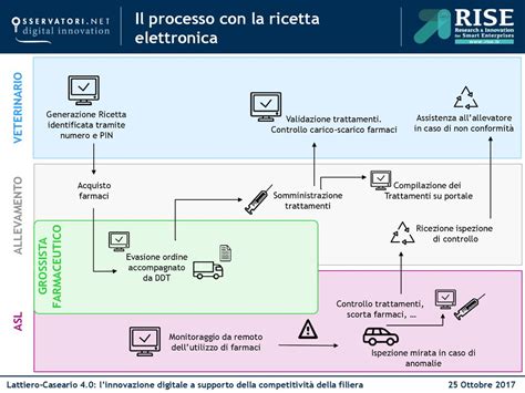 Ricetta Veterinaria Elettronica Ppt Scaricare