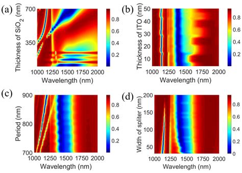 Sensors Free Full Text An Electrically Tunable Dual Wavelength