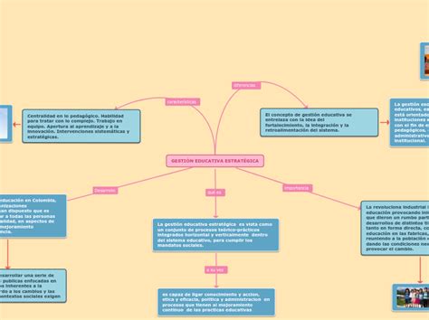 GESTIÓN EDUCATIVA ESTRATÉGICA Mind Map