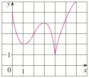 calculus - Concave up and concave down? - Mathematics Stack Exchange