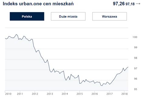 Ceny transakcyjne mieszkań I kw 2018 r Raport Bankier pl