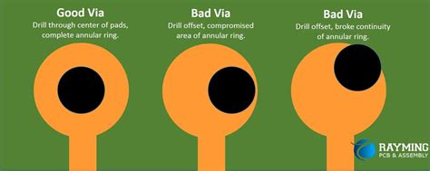 Differentiating Between Conductive Vs Non Conductive Via Fill Pcb