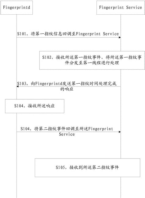 一种指纹事件的处理方法及移动终端与流程