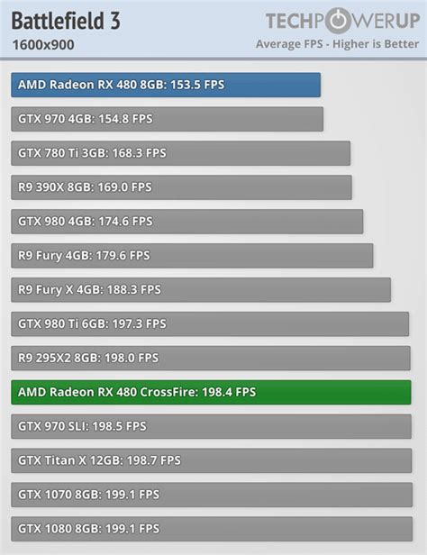 AMD Radeon RX 480 CrossFire Review - Battlefield 3 | TechPowerUp