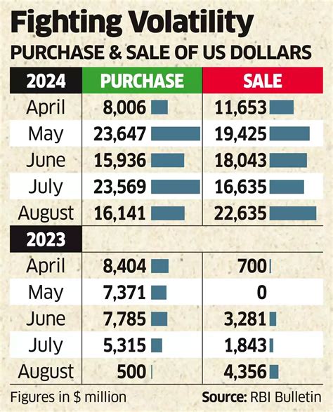 RBI: RBI's playing aggressively in currency market in FY25 - The
