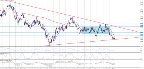 AUD USD zůstal nad trendovou linií podpory FXstreet cz