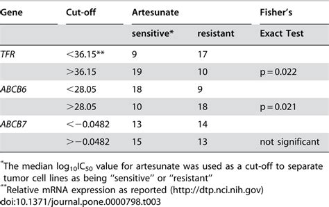 Relationship Between Transferrin Receptor Tfr Abcb6 And Abcb7 Mrna