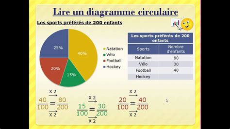 Le Diagramme Circulaire Youtube