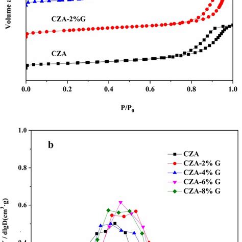 N2 Absorptiondesorption Isotherm Curves A And Pore Diameter