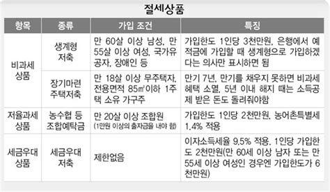 어려울수록 기본부터 절세 상품 다시보기 금융·증권 경제 뉴스 한겨레