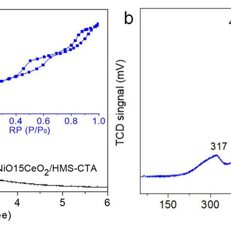 Small Angle XRD Pattern A Of The 5NiO15CeO2 HMS CTA Catalyst And