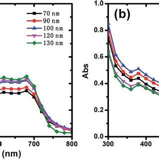 Normalized A Tpv B Tpc Decay Curves With Different Films