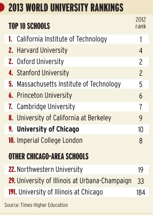 University of Chicago up, Northwestern down in college ranking | Crain ...