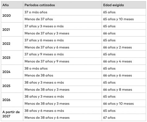 Cu Ntos A Os Hay Que Trabajar Para Jubilarse