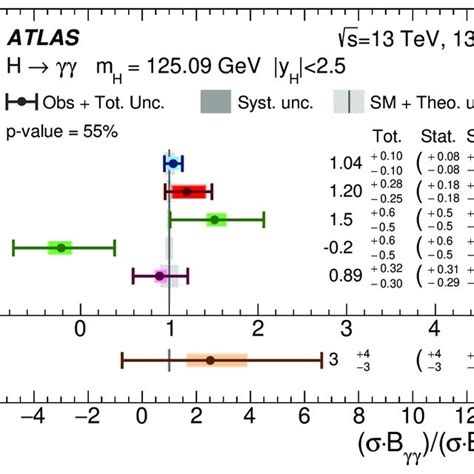 Cross Sections Times H → γγ Branching Ratio For Ggf B ¯ Bh Vbf V H Download Scientific