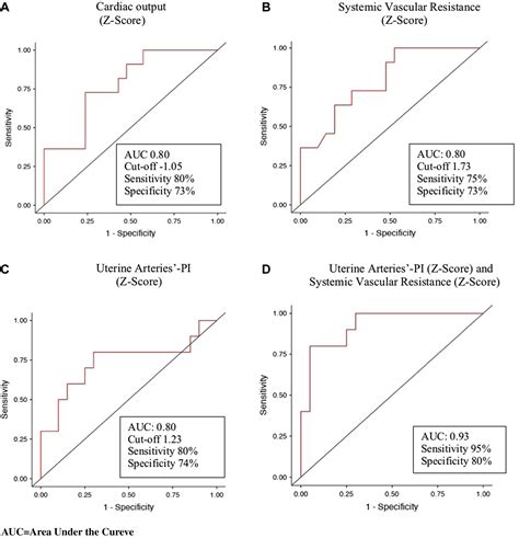 Maternal Cardiac Parameters Can Help In Differentiating The Clinical