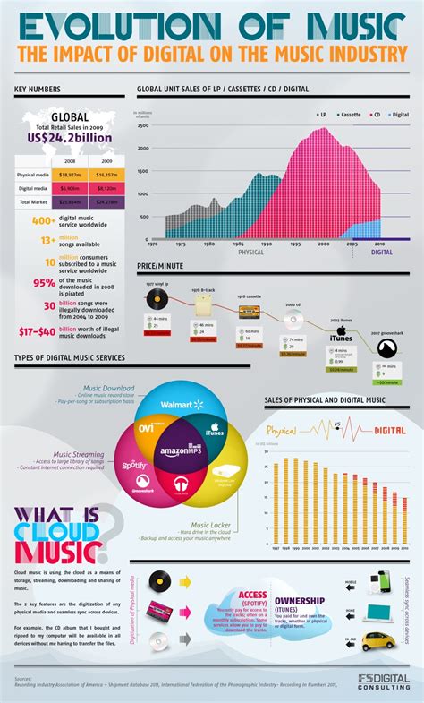 10 datos impactantes sobre la industria musical actual HABLATUMÚSICA