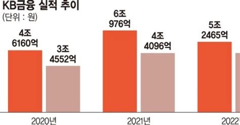 Kb금융 순익 41 비은행 부문서 ‘주주환원율 33 번 만큼 나눴다 포춘클럽 라운지