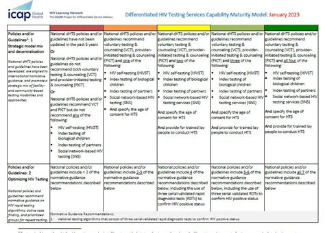 Cquin Capability Maturity Model For Differentiated Hiv Testing Cquin