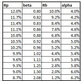 investing - For a mutual fund - if jensen's alpha keeps increasing with ...