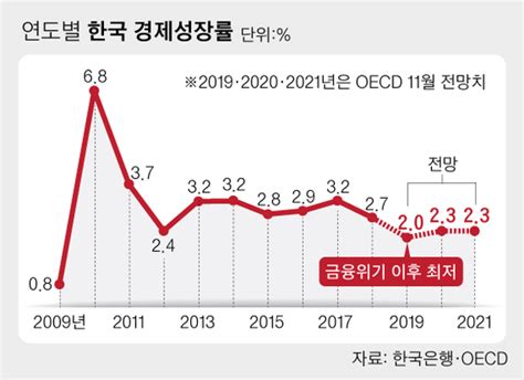 Oecd 올해 韓 성장률 2 전망두 달 만에 또 내려 중앙일보