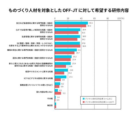 ものづくり人材の課題解決にむけた人材育成施策