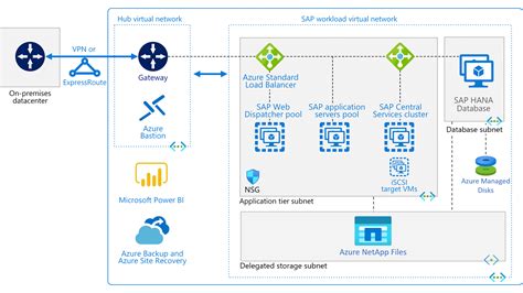 Diseño de la arquitectura de SAP en Azure Azure Architecture Center