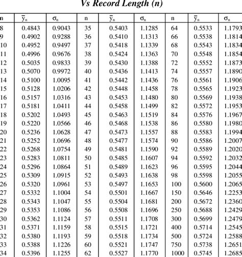 Mean y n and Standard Deviation σ n of Gumbel Variate y Download Table