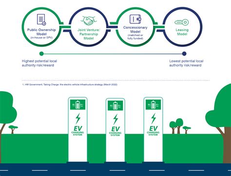 Public EV Charging Infrastructure Delivery Models - Sharpe Pritchard