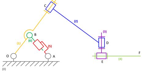 Représentations du mécanisme graphe de liaison et schéma cinématique