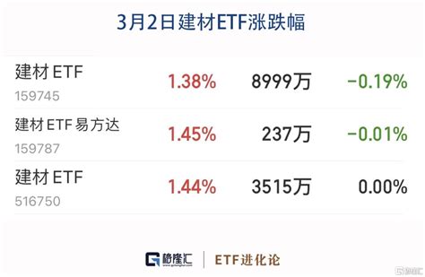 政策助力復工復產，建材etf上升 Sl886 日誌