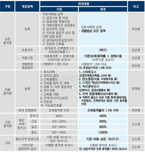 서울시 지구단위계획 용적률 손질 규제 풀고 용적률 높이고