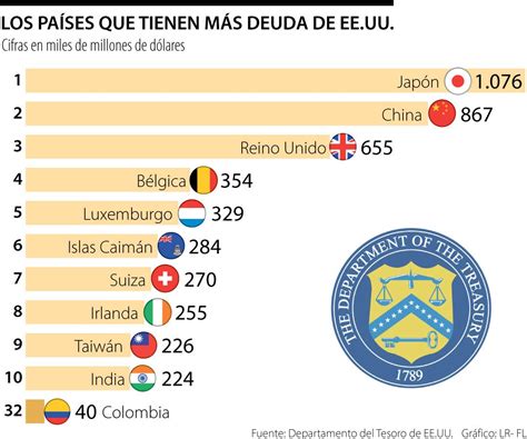 Japón China y Reino Unido entre mayores tenedores de deuda del Tesoro