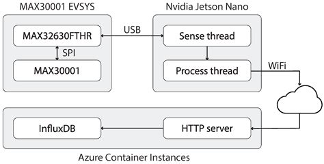 Jsan Free Full Text Evaluating Edge Computing And Compression For