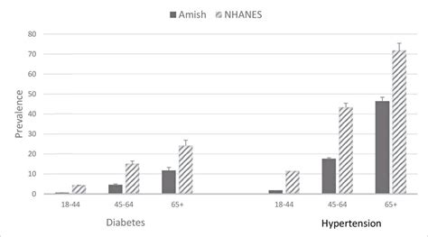 Prevalence of diabetes and hypertension in Amish versus NHANES by age... | Download Scientific ...