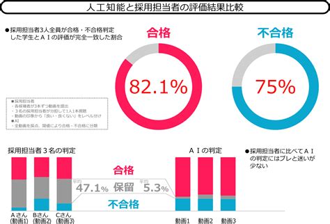 プレスリリース：aiが動画を解析、応募者の第一印象を採点するサービスを7月5日に提供開始（digital Pr Platform） 毎日新聞