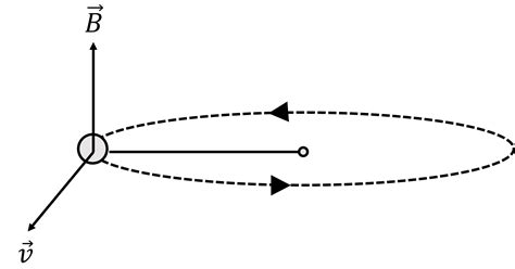 A Charged Particle Is Whirled In A Horizontal Circle On A Frictionless