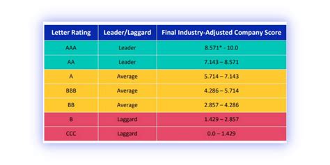 Msci Esg Rating How Are Esg Ratings Determined