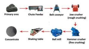 Tantalum Mining Processing Equipment Flow Chart Cases JXSC