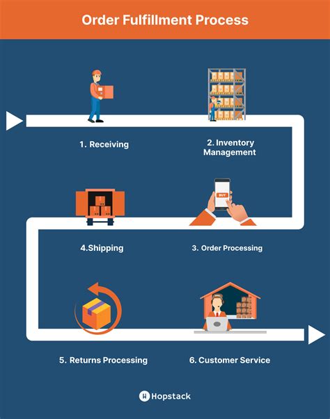 Order Fulfillment Explained Process Strategies Costs Metrics More What