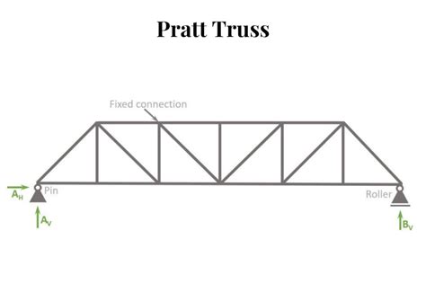 The Simple Guide To Seven Common Types Of Trusses