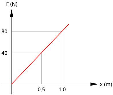 Lei De Hooke Fórmula - Lei de Hooke: conceito, fórmula, gráfico, exercícios