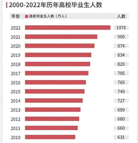 智联发布最新就业数据：2022年本科生就业率仅23 知乎