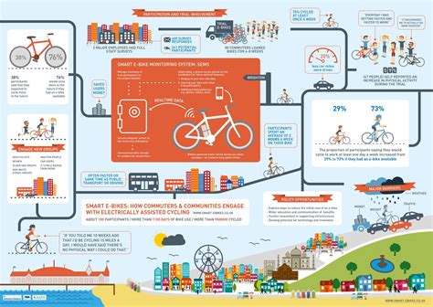 Smart E Bikes Infographic Ebike Infographic Layout Bike Reviews