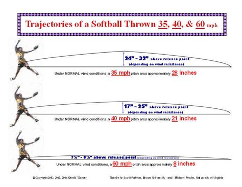 All Pitches Have an Arc Great softball pitching hints and ...