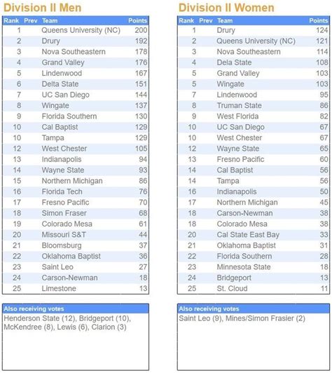 Queens & Drury Sit Atop Division II Rankings