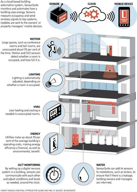Infographic: How sensors make a building green - The Globe and Mail