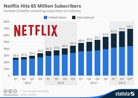 5 Charts Netflix Shareholders Need To See Netflix Inc Nasdaqnflx