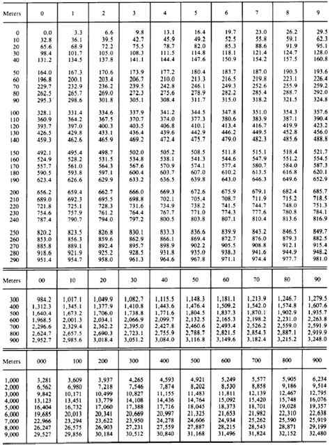 Height Conversion Table Feet To Meters | Brokeasshome.com