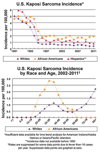 A Snapshot Of Kaposi Sarcoma National Cancer Institute